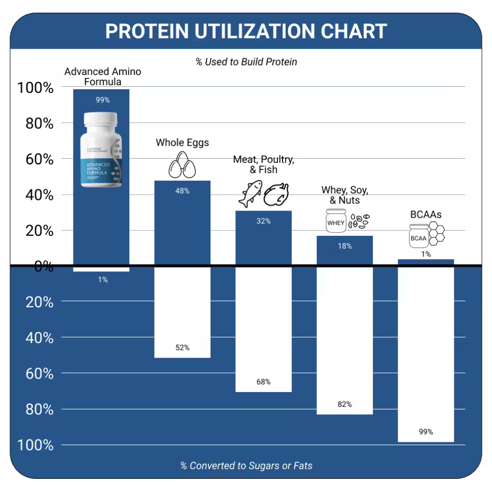 Advanced Amino EAAs Formula